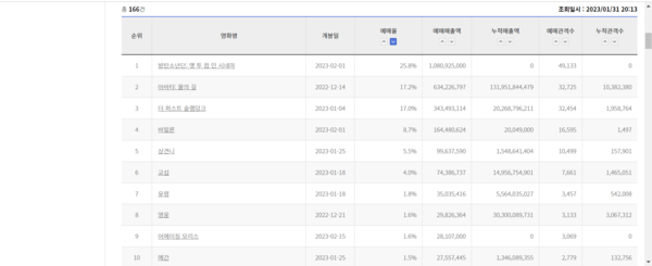 영화 예매율 3097607 424031 193