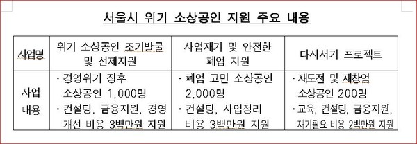 서울 소상공인 지원, 사업회생 및 안전폐업 지원 : 300만원 10