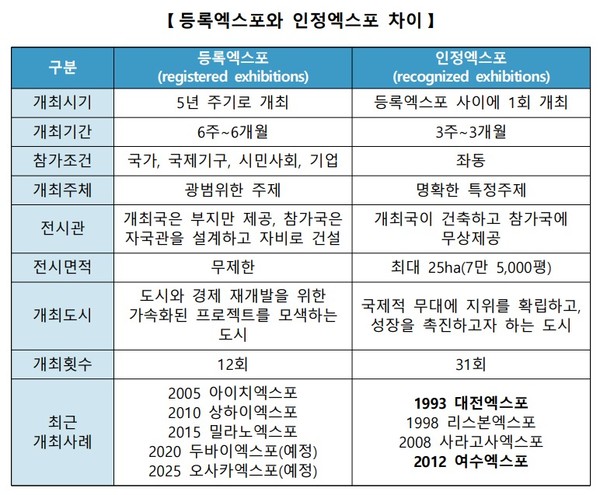 자료=부산시 2030엑스포추진본부 제공