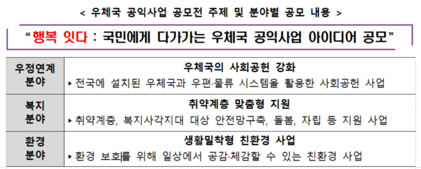 우정사업본부, 우체국 공익사업 아이디어 공모전 개최 < 경제 < 기사본문 - 불교방송