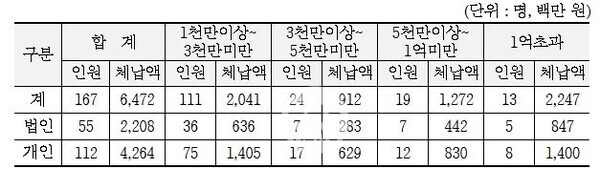 지방세 체납 현황