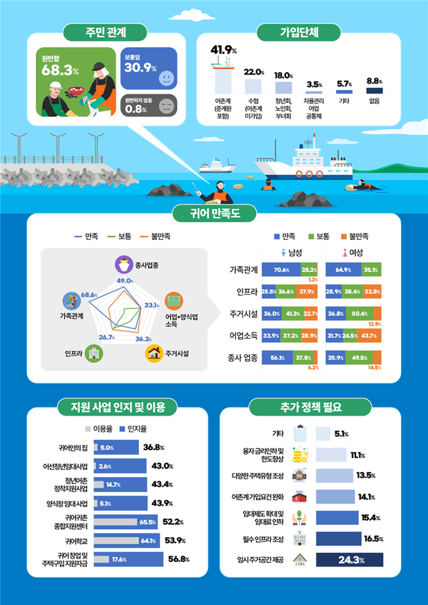 귀어인 10명 중 7명 주민관계 ‘원만’