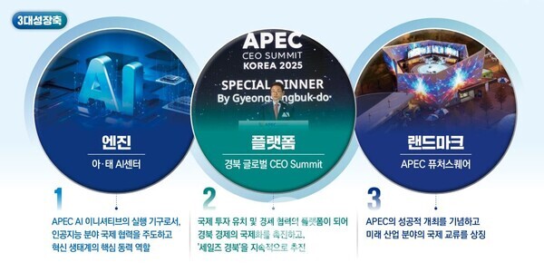 AI경제산업 포스트 APEC 3대 성장축. 경북도 제공