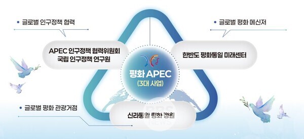평화번영 포스트 APEC 3대 축. 경북도 제공
