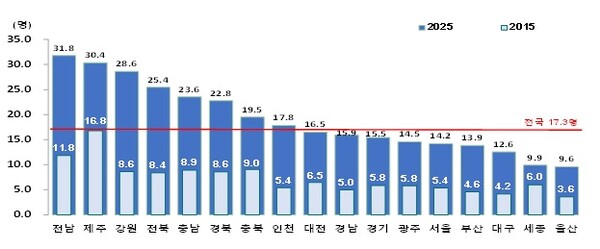 사진=시도별 인구 10만명당 100세 이상 고령자(2015,2025),국가데이터처 제공