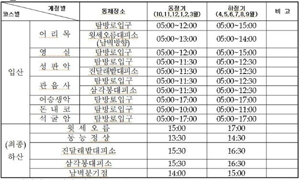 코스별 탐방 통제 시간