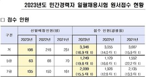 국가직 5·7급 민간경력 채용 경쟁률 16.9대 1 국가직 5·7급 민간경력 채용 경쟁률 16.9대 1