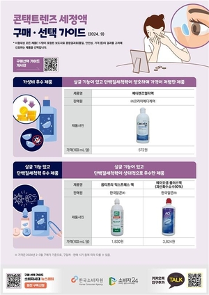 렌즈 세정액 제품마다 품질 격차, 가격 격차 커 - 뉴스 썸네일 이미지