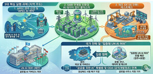 경북연구원, ‘UN AI 허브’ 유치 공식 제안... "글로벌 AI 패권 거점화"