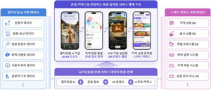 경북, '관광 AX' 시대 연다... AI·가상융합 플랫폼 구축