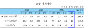 6월 <b>가계대출 7.6조</b>원 <b>증가</b>...주택관련<b>대출</b> <b>증가</b>규모 확대