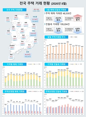 수도권 <b>인허가 급증</b> 속 거래량 절벽…<b>주택</b>시장 혼조세